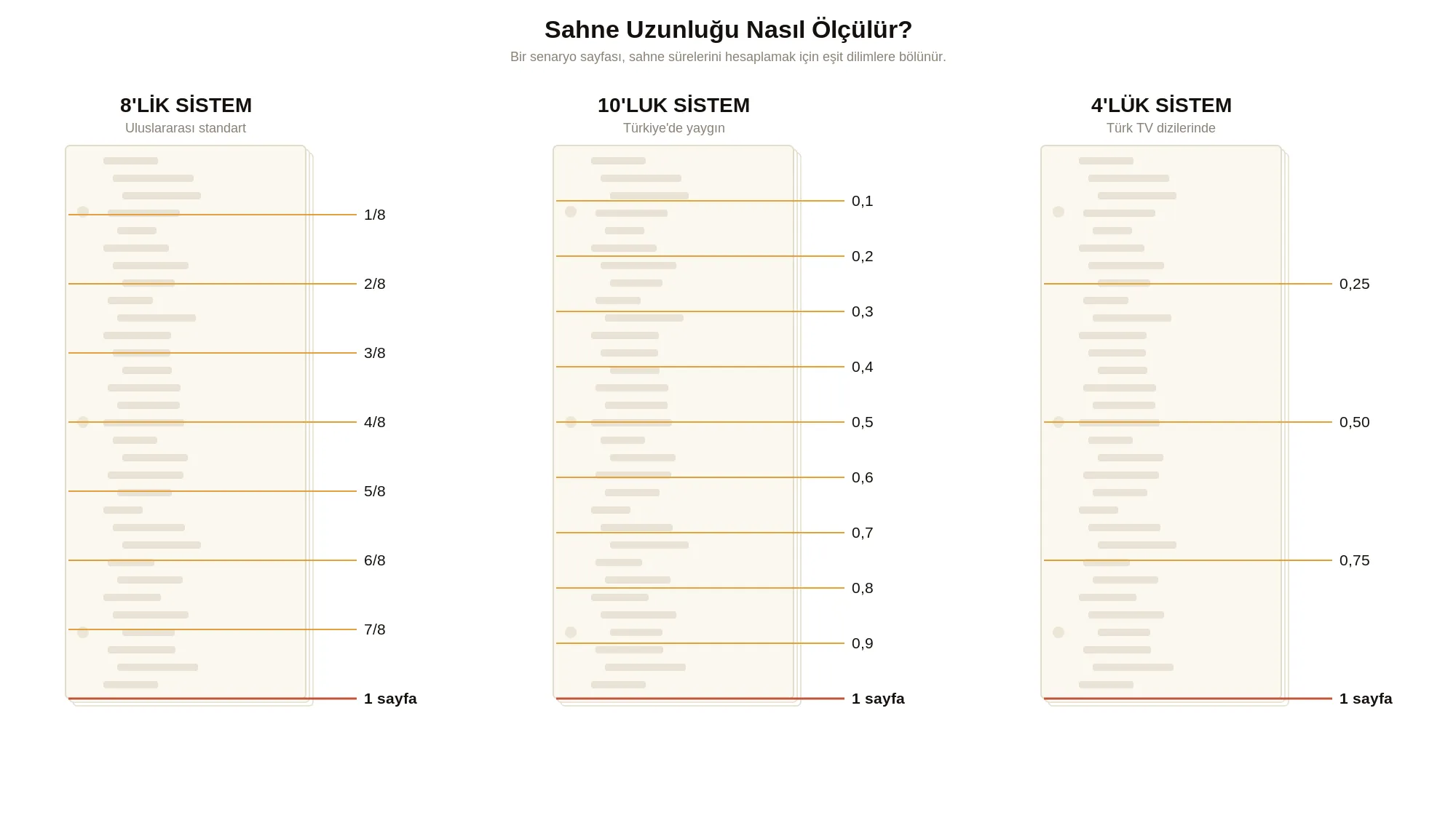 Sahne uzunluğunun 8'lik, 10'luk ve 4'lük sistemlerle nasıl ölçüldüğünü gösteren karşılaştırma infografiği.